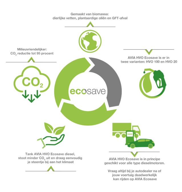 Infographic Ecosave Brandstoffen | AVIA Marees