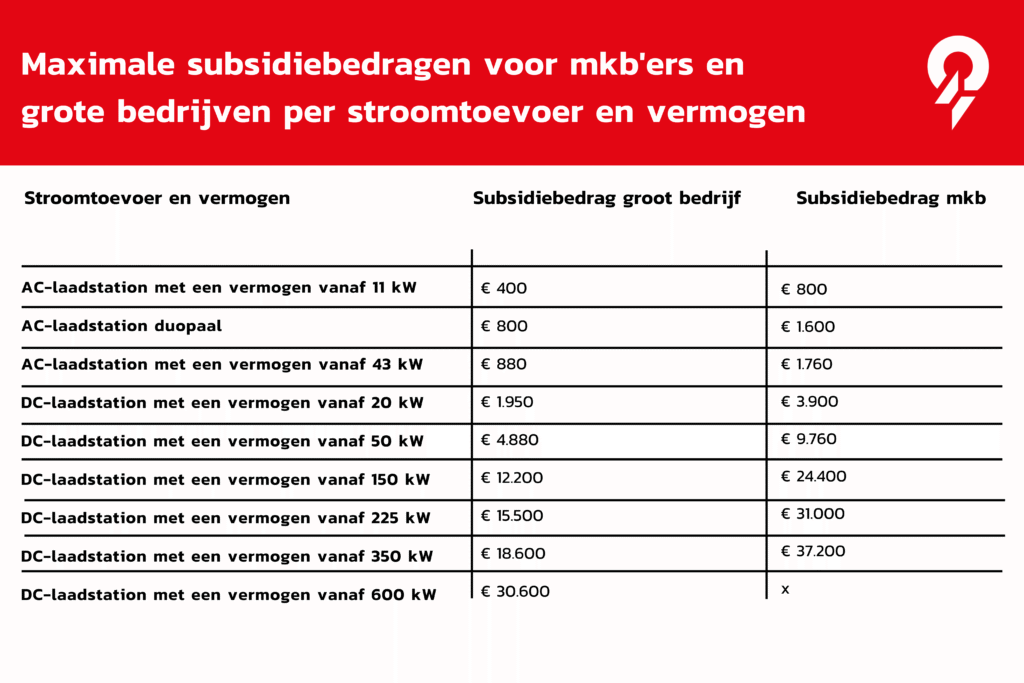 Maximale subsidiebedragers voor mkb-ers en grote bedrijven per stroomtoevoer en vermogen